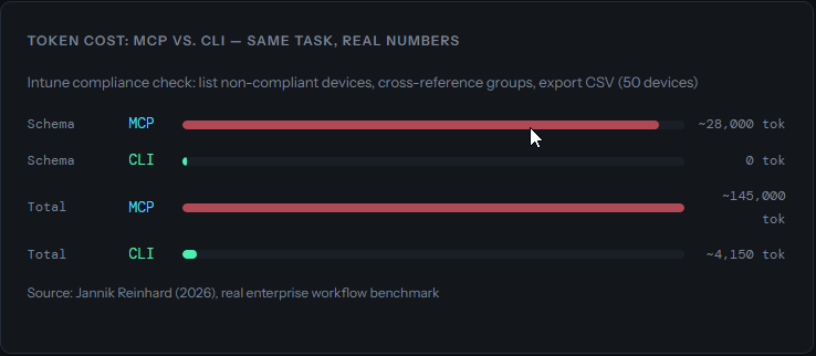 Token cost: MCP vs. CLI